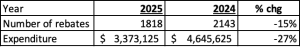 CHEAPR Incentive Held Steady In A...